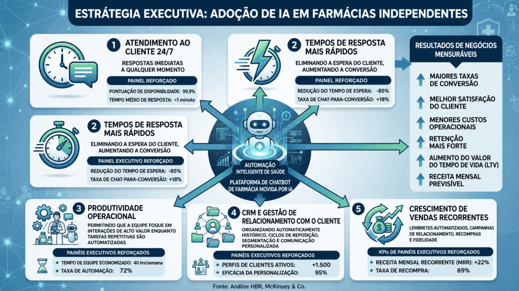 Diagrama estratégico ilustrando os pilares da adoção de chatbot em farmácias independentes, destacando o atendimento 24 horas, resposta rápida, produtividade operacional, gestão de CRM e crescimento de vendas recorrentes.